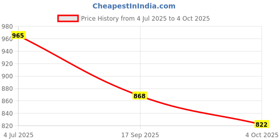 flipkart.com goto sports Striped Men Track Suit goto sports Price History Graph from 4 Jul 2025 to 4 Oct 2025