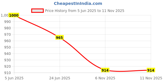 flipkart.com goto sports Striped Men Track Suit goto sports Price History Graph from 5 Jun 2025 to 10 Nov 2025