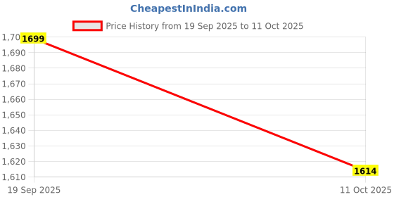 flipkart.com GoTrack 4K Beast Mode NEWLY 4K ULTRA HD WIFI Helmet/Bike/Surf Mounts Included WITH ACCESSIORIES Sports and Action Camera Price History Graph from 19 Sep 2025 to 11 Oct 2025