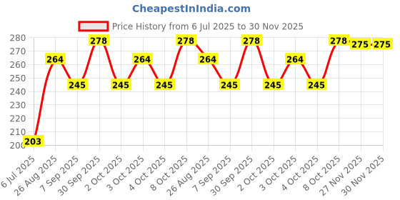 flipkart.com gourav 4 Feet Lotus Tube ColorBeam 20 W 111.76 cm Tube Light gourav Price History Graph from 6 Jul 2025 to 30 Nov 2025