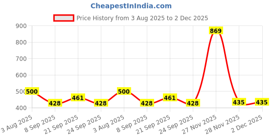 flipkart.com gourav 4 Feet Lotus Tube ColorBeam 20 W 111.76 cm Tube Light gourav Price History Graph from 3 Aug 2025 to 1 Dec 2025
