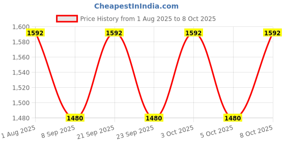flipkart.com gourav 4 Feet Lotus Tube HyperGlow 65 W 121 cm Tube Light gourav Price History Graph from 1 Aug 2025 to 8 Oct 2025