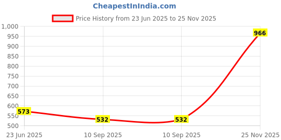 flipkart.com gourav 4 Feet Lotus Tube MaxBeam 42 W 120 cm Tube Light gourav Price History Graph from 23 Jun 2025 to 25 Nov 2025