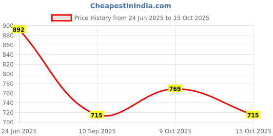 flipkart.com gourav 4 Feet Lotus Tube PowerLite 36 W 120 cm Tube Light gourav Price History Graph from 24 Jun 2025 to 15 Oct 2025