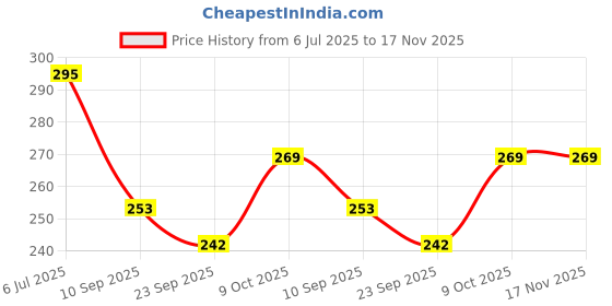 flipkart.com gourav collection Women Black Shoulder Bag gourav collection Price History Graph from 6 Jul 2025 to 17 Nov 2025