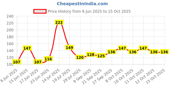 flipkart.com gourav plastics SS Heavy Gauge Round Cooker Steamer Stand/Ring/Hot Pan/Pot Stand For Kitchen Glossy Trivet gourav plastics Price History Graph from 6 Jun 2025 to 15 Oct 2025