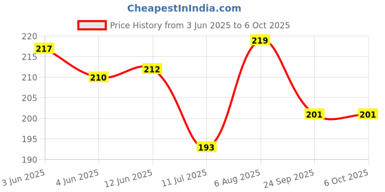 flipkart.com gourav Single_Spring_Tummy_Trimmer Ab Exerciser gourav Price History Graph from 3 Jun 2025 to 6 Oct 2025