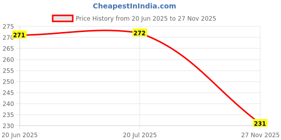 flipkart.com gouravsumana Cap-2 gouravsumana Price History Graph from 20 Jun 2025 to 27 Nov 2025