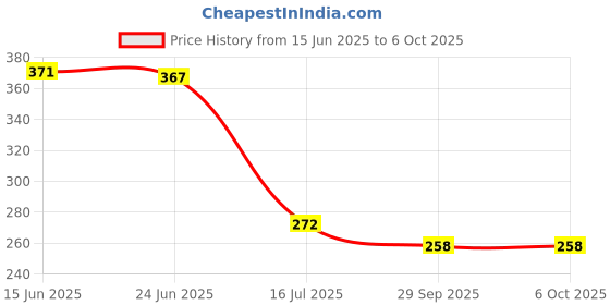 flipkart.com gouravsumana Teether-1 Teether gouravsumana Price History Graph from 15 Jun 2025 to 6 Oct 2025