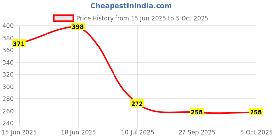 flipkart.com gouravsumana Teether-1 Teether gouravsumana Price History Graph from 15 Jun 2025 to 5 Oct 2025
