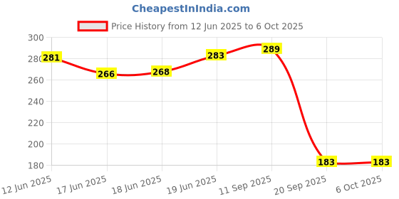 flipkart.com gouravsumana Teether-2 Teether gouravsumana Price History Graph from 12 Jun 2025 to 5 Oct 2025