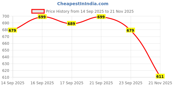 flipkart.com GOURI COLLECTIONS Embellished Men Dhoti Price History Graph from 14 Sep 2025 to 21 Nov 2025