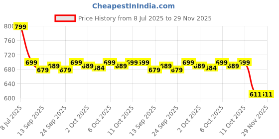 flipkart.com GOURI COLLECTIONS Jamdani Readymade Dhoti Pants (4CB1) for Men – Mayur Puccha Design Embellished Men Dhoti Price History Graph from 8 Jul 2025 to 29 Nov 2025