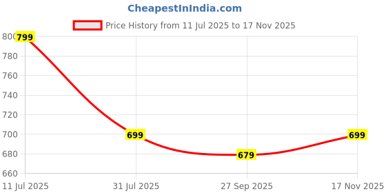 flipkart.com GOURI COLLECTIONS Jamdani Readymade Dhoti Pants (4CD1) for Men – Mayur Puccha Design Embellished Men Dhoti Price History Graph from 11 Jul 2025 to 17 Nov 2025