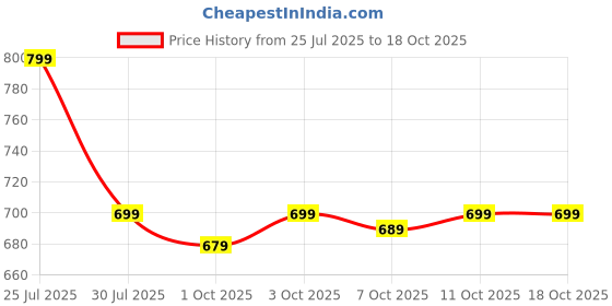 flipkart.com GOURI COLLECTIONS Jamdani Readymade Dhoti Pants (4CP1) for Men – Mayur Puccha Design Embellished Men Dhoti Price History Graph from 25 Jul 2025 to 18 Oct 2025