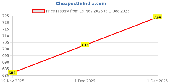 flipkart.com GOURI COLLECTIONS Men's Ready To Wear Pant System DHOTI WITH ANGAVASTRAM SET Embellished Men Dhoti Price History Graph from 19 Nov 2025 to 1 Dec 2025