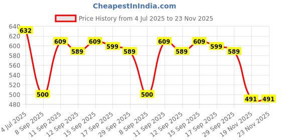 flipkart.com GOURI COLLECTIONS ready to wear DHOTI PANT with VELVET BORDER Embellished Men Dhoti Price History Graph from 4 Jul 2025 to 22 Nov 2025