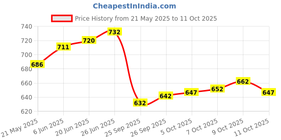 flipkart.com GOURI COLLECTIONS Ready To Wear Pant System Jamdani Border Embellished Men Dhoti Price History Graph from 21 May 2025 to 11 Oct 2025