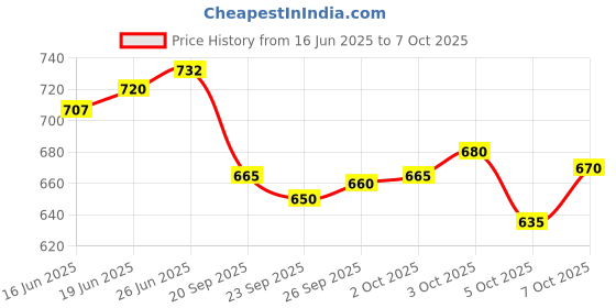 flipkart.com GOURI COLLECTIONS Ready To Wear Pant System Jamdani Border Embellished Men Dhoti Price History Graph from 16 Jun 2025 to 7 Oct 2025