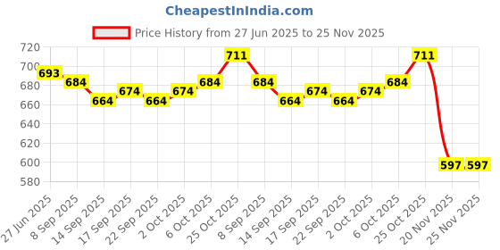flipkart.com GOURI COLLECTIONS Ready To Wear Pant System MARWADI EMBROIDERED Embellished Men Dhoti Price History Graph from 27 Jun 2025 to 25 Nov 2025