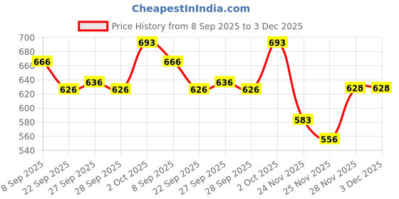flipkart.com GOURI COLLECTIONS Ready To Wear Pant System MARWADI EMBROIDERED Embellished Men Dhoti Price History Graph from 8 Sep 2025 to 3 Dec 2025