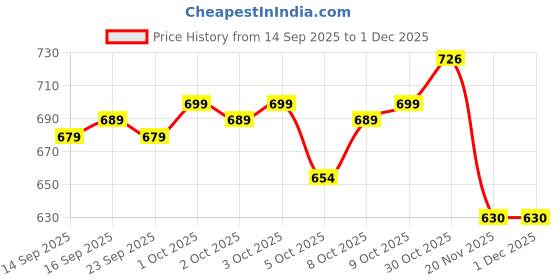 flipkart.com GOURI COLLECTIONS Ready To Wear Pant System MARWADI EMBROIDERED Embellished Men Dhoti Price History Graph from 14 Sep 2025 to 30 Nov 2025