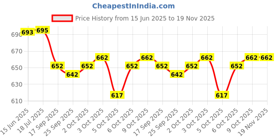 flipkart.com GOURI COLLECTIONS Ready To Wear Pant System MARWADI EMBROIDERED Men Dhoti Price History Graph from 15 Jun 2025 to 18 Nov 2025