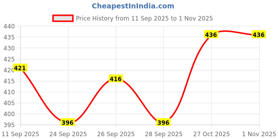 flipkart.com GOURI COLLECTIONS Ready To Wear Pant System Marwadi Printed Embellished Men Dhoti Price History Graph from 11 Sep 2025 to 1 Nov 2025