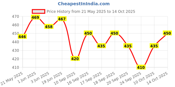 flipkart.com GOURI COLLECTIONS Ready To Wear Pant System Marwadi Printed Embellished Men Dhoti Price History Graph from 21 May 2025 to 14 Oct 2025