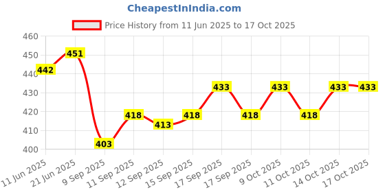 flipkart.com GOURI COLLECTIONS Ready To Wear Pant System Marwadi Printed Embellished Men Dhoti Price History Graph from 11 Jun 2025 to 16 Oct 2025