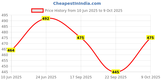 flipkart.com GOURI COLLECTIONS Ready To Wear Pant System Marwadi Printed Embellished Men Dhoti Price History Graph from 10 Jun 2025 to 9 Oct 2025