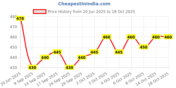 flipkart.com GOURI COLLECTIONS Ready To Wear Pant System Marwadi Printed Embellished Men Dhoti Price History Graph from 20 Jun 2025 to 18 Oct 2025