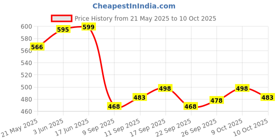 flipkart.com GOURI COLLECTIONS Ready To Wear Pant System Marwari Printed Embellished Men Dhoti Price History Graph from 21 May 2025 to 10 Oct 2025