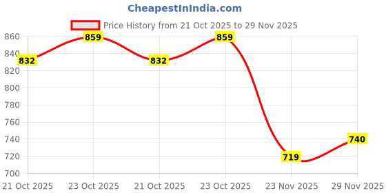 flipkart.com GOURI COLLECTIONS Ready To Wear Pant System PRINTED MAYUR PUCHHA DHOTI For Solid Men Dhoti Price History Graph from 21 Oct 2025 to 29 Nov 2025