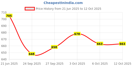 flipkart.com GOURI COLLECTIONS Ready To Wear Pant System PRINTED MAYUR PUCHHA DHOTI For Solid Men Dhoti Price History Graph from 21 Jun 2025 to 12 Oct 2025