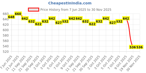 flipkart.com GOURI COLLECTIONS Ready To Wear Pant System PRINTED MAYUR PUCHHA Embellished Men Dhoti Price History Graph from 7 Jun 2025 to 30 Nov 2025