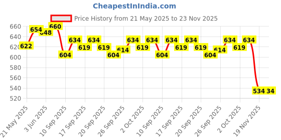 flipkart.com GOURI COLLECTIONS Ready To Wear Pant System PRINTED MAYUR PUCHHA Embellished Men Dhoti Price History Graph from 21 May 2025 to 23 Nov 2025