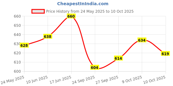flipkart.com GOURI COLLECTIONS Ready To Wear Pant System Printed Mayur Puchha Embellished Men Dhoti Price History Graph from 24 May 2025 to 9 Oct 2025
