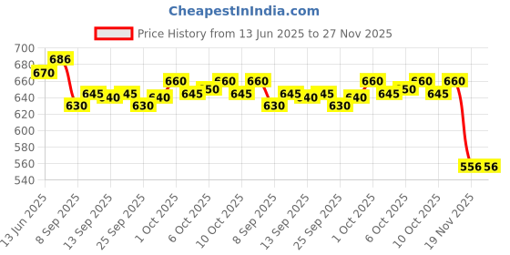 flipkart.com GOURI COLLECTIONS Ready To Wear Pant System PRINTED MAYUR PUCHHA Embellished Men Dhoti Price History Graph from 13 Jun 2025 to 27 Nov 2025