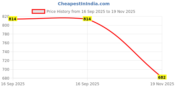 flipkart.com GOURI COLLECTIONS Ready To Wear Pant System PRINTED MAYUR PUCHHA Embellished Men Dhoti Price History Graph from 16 Sep 2025 to 19 Nov 2025