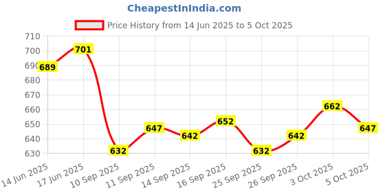 flipkart.com GOURI COLLECTIONS Ready To Wear Pant System PRINTED MAYUR PUCHHA Printed Men Dhoti Price History Graph from 14 Jun 2025 to 5 Oct 2025