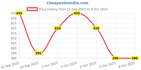 flipkart.com GOURI COLLECTIONS Ready To Wear Pant System With Adjustable Drawstring PREMIUM QUALITY Marwadi Embellished Men Dhoti Price History Graph from 15 Sep 2025 to 6 Oct 2025