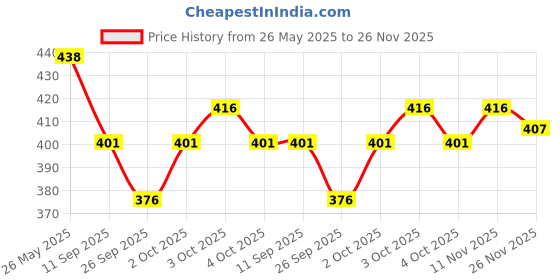 flipkart.com GOURI COLLECTIONS Ready To Wear Premium Quality Pant System Mayur Puchha Embellished Men Dhoti Price History Graph from 26 May 2025 to 26 Nov 2025