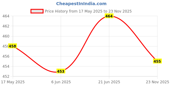 flipkart.com GOURI COLLECTIONS Ready To Wear Premium Quality Pant System MAYUR PUCHHA Embellished Men Dhoti Price History Graph from 17 May 2025 to 23 Nov 2025
