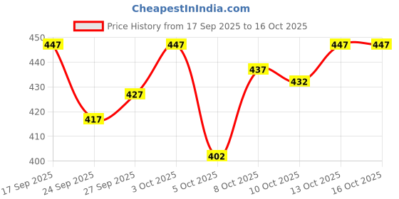 flipkart.com GOURI COLLECTIONS Ready To Wear Premium Quality Pant System Mayur Puchha Embellished Men Dhoti Price History Graph from 17 Sep 2025 to 15 Oct 2025