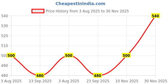 flipkart.com GOURI COLLECTIONS Ready To Wear Premium Quality Pant System Mayur Puchha Embellished Men Dhoti Price History Graph from 3 Aug 2025 to 30 Nov 2025