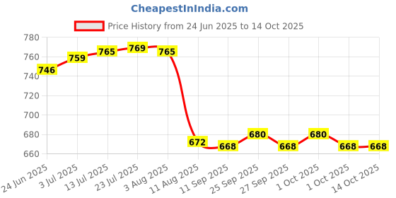 flipkart.com gouri Grease gun lever type 10 Oz + 6 pcs of coupling set Manual Pump gouri Price History Graph from 24 Jun 2025 to 14 Oct 2025
