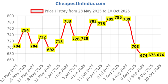 flipkart.com gouri Lever type grease gun ( Model GG-909) + 7 pcs coupling set Manual Sprayer gouri Price History Graph from 23 May 2025 to 9 Oct 2025