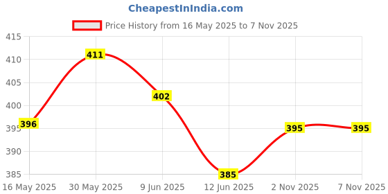 flipkart.com gouri shankar enterprises Baby Doll gouri shankar enterprises Price History Graph from 16 May 2025 to 6 Nov 2025