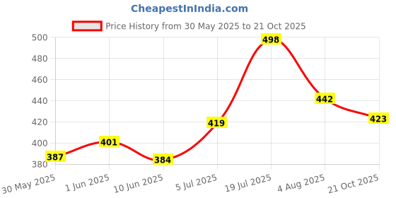 flipkart.com gouri shankar enterprises Combo Pack of 2 Laughing Music Dolls Girls gouri shankar enterprises Price History Graph from 30 May 2025 to 21 Oct 2025